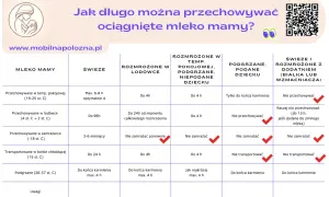 Tabela informuje, ile można przechowywać mleko matki w lodówce i innych warunkach. Podaje czasy dla świeżego, rozmrożonego i podgrzanego mleka.