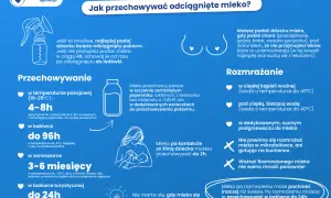 Ile może stać rozmrożone mleko matki? W lodówce do 96h, w zamrażarce 3-6 miesięcy. Po rozmrożeniu można przechowywać w lodówce do 24h.
