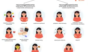 Ilustracja pokazuje objawy spadku cukru: niepokój, drżenie rąk, poty, kołatanie serca, nudności, głód, splątanie, zaburzenia widzenia, drgawki, utratę przytomności.