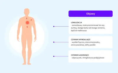 Schemat objawów bólu zamostkowego, promieniującego do szyi, żuchwy, barku lub ramienia. Czynniki wywołujące i łagodzące.