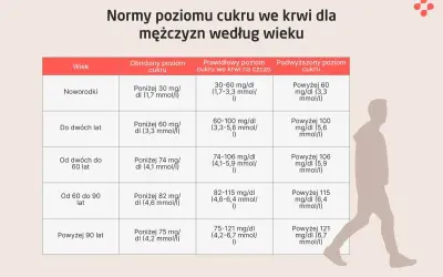 Tabela norm cukru we krwi dla mężczyzn. Podwyższony poziom cukru, czyli hiperglikemia objawy, może być niebezpieczny. Sprawdź, jakie są prawidłowe wartości.