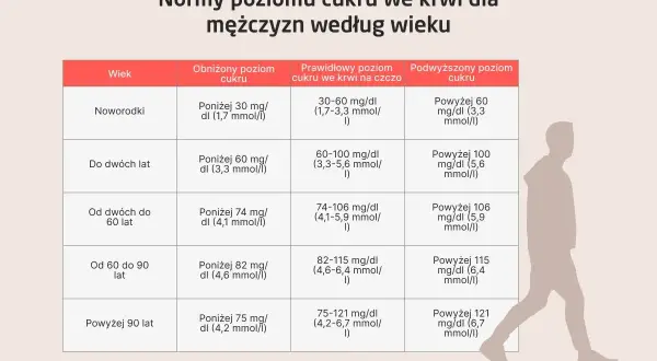 Tabela norm cukru we krwi dla mężczyzn. Podwyższony poziom cukru, czyli hiperglikemia objawy, może być niebezpieczny. Sprawdź, jakie są prawidłowe wartości.