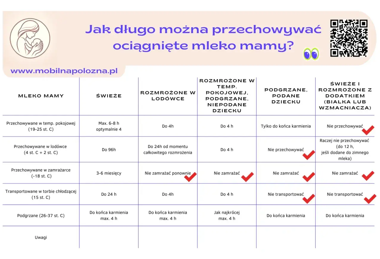 Tabela informuje, ile można przechowywać mleko matki w lodówce i innych warunkach. Podaje czasy dla świeżego, rozmrożonego i podgrzanego mleka.