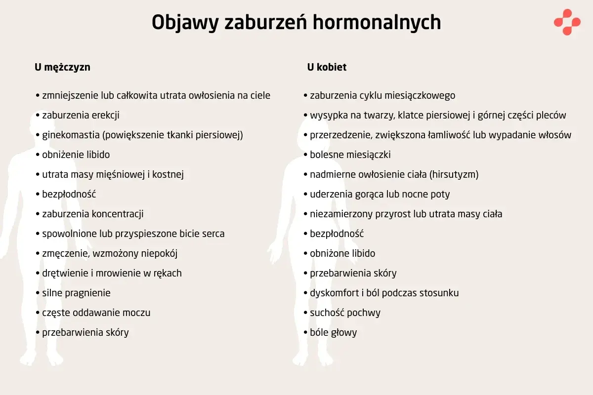 Objawy zaburzeń hormonalnych u mężczyzn i kobiet: problemy z libido, erekcją, cyklem, owłosieniem, wagą, koncentracją, bóle głowy.