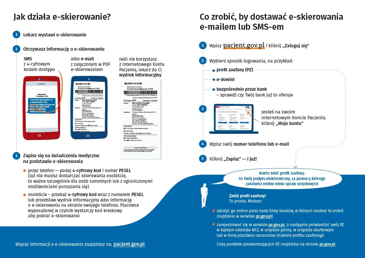 Na obrazku wyjaśniono, jak działa e-skierowanie. Można je otrzymać SMS-em lub e-mailem. Zastanawiasz się, czy do ginekologa na NFZ można iść wszędzie? E-skierowanie ułatwia zapisy.
