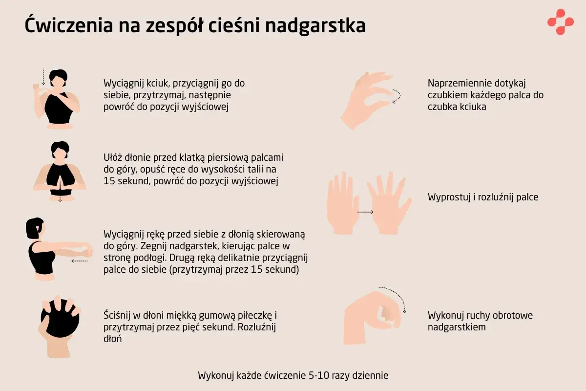 Ćwiczenia na zespół cieśni nadgarstka: rozciąganie kciuka, dotykanie palcami, wyprosty dłoni, ściskanie piłeczki, ruchy nadgarstkiem.