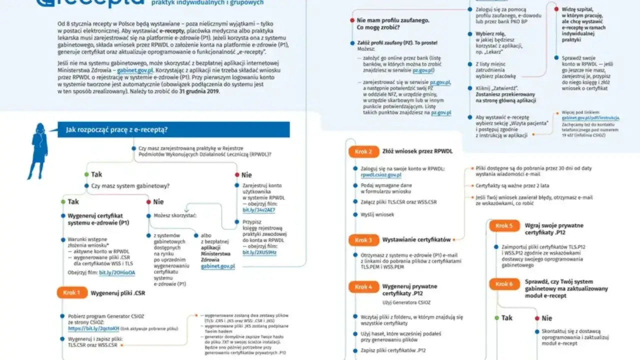 Czy lekarz NFZ widzi prywatne recepty? Proces wystawiania e-recepty, od wygenerowania certyfikatu po wysłanie wniosku, wyjaśniony na schemacie.