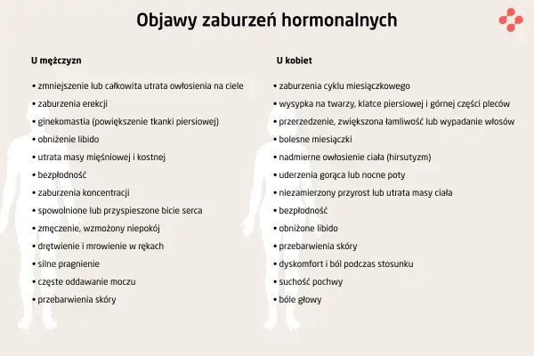 Objawy zaburzeń hormonalnych u mężczyzn i kobiet: problemy z libido, erekcją, cyklem, owłosieniem, wagą, koncentracją, bóle głowy.
