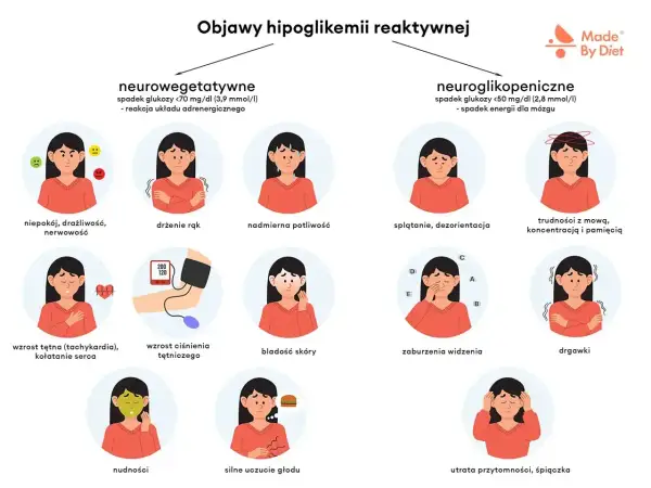Ilustracja pokazuje objawy spadku cukru: niepokój, drżenie rąk, poty, kołatanie serca, nudności, głód, splątanie, zaburzenia widzenia, drgawki, utratę przytomności.