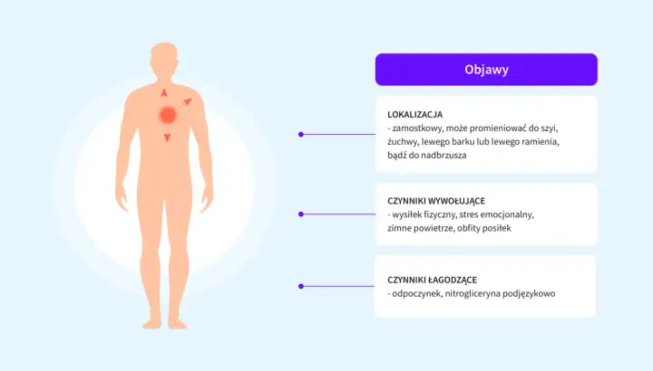 Schemat objawów bólu zamostkowego, promieniującego do szyi, żuchwy, barku lub ramienia. Czynniki wywołujące i łagodzące.